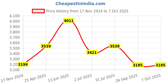 industrybuying.com RS PRO 24 Tooth Pilot Sprocket 08B-1 Chain Type Model No 183861 rs pro Price History Graph from 17 Nov 2024 to 7 Oct 2025