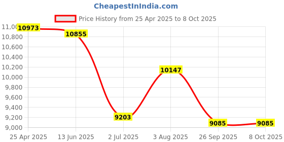 industrybuying.com RS PRO 24 V AC/DC Flashing & Steady LED IP66 Multiple Effect Beacon Blue Lens, 1902892 rs pro Price History Graph from 25 Apr 2025 to 8 Oct 2025