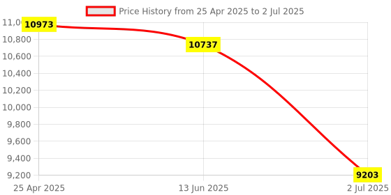 industrybuying.com RS PRO 24 V AC/DC Flashing & Steady LED IP66 Multiple Effect Beacon Clear Lens, 1902843 rs pro Price History Graph from 25 Apr 2025 to 2 Jul 2025