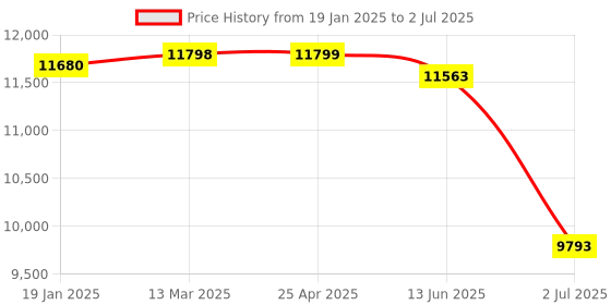 industrybuying.com RS PRO 24 V AC/DC Flashing & Steady LED IP66 Multiple Effect Beacon Clear Lens, 1902897 rs pro Price History Graph from 19 Jan 2025 to 2 Jul 2025