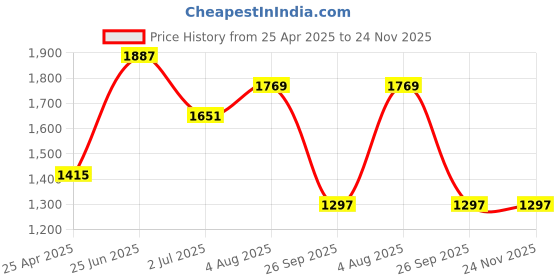 industrybuying.com RS PRO 24 Way Cable Mount D-sub Connector Plug, 2391207 rs pro Price History Graph from 25 Apr 2025 to 24 Nov 2025
