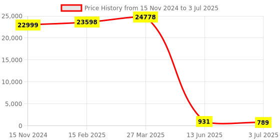 industrybuying.com RS PRO 24 Way PCB Header 2 Row Right Angle, 2272187 (Pack 180 pcs) rs pro Price History Graph from 15 Nov 2024 to 3 Jul 2025