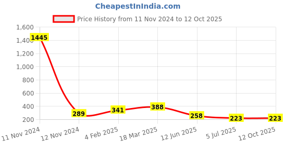 industrybuying.com RS PRO 24 Way Pluggable Terminal Block 5.0 mm Pitch Solder Termination, 8971323 rs pro Price History Graph from 11 Nov 2024 to 12 Oct 2025