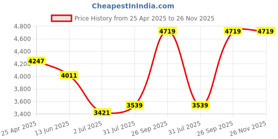 industrybuying.com RS PRO 240 ml Dissipative Bottle, 7989332 rs pro Price History Graph from 25 Apr 2025 to 25 Nov 2025