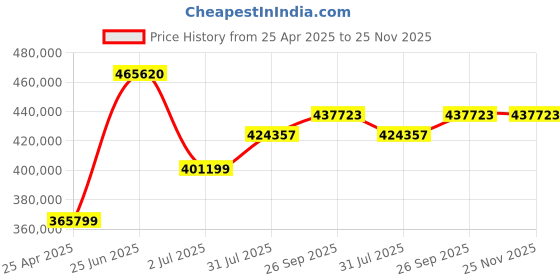 industrybuying.com RS PRO 240 Piece Maintenance Tool Kit with Trolley, VDE Approved Model No 1253046 rs pro Price History Graph from 25 Apr 2025 to 24 Nov 2025