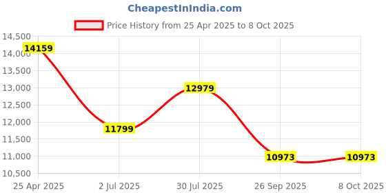 industrybuying.com RS PRO 240 V AC Flashing & Steady LED IP66 Multiple Effect Beacon Blue Lens, 1902852 rs pro Price History Graph from 25 Apr 2025 to 8 Oct 2025