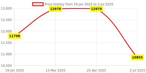 industrybuying.com RS PRO 240 V AC Flashing & Steady LED IP66 Multiple Effect Beacon Clear Lens, 1902857 rs pro Price History Graph from 19 Jan 2025 to 2 Jul 2025