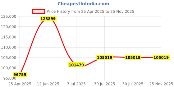 industrybuying.com RS PRO 240L Blue Flip PP Waste Bin Model No 7906873 rs pro Price History Graph from 25 Apr 2025 to 25 Nov 2025
