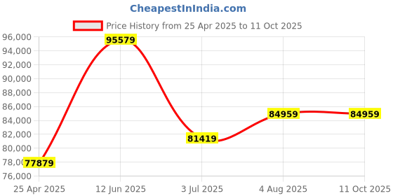 industrybuying.com RS PRO 240L Red Flip PP Waste Bin Model No 7906876 rs pro Price History Graph from 25 Apr 2025 to 10 Oct 2025