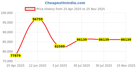 industrybuying.com RS PRO 240L Yellow Flip HDPE Waste Bin Model No 7906879 rs pro Price History Graph from 25 Apr 2025 to 25 Nov 2025