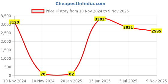 industrybuying.com RS PRO 2450 Battery Battery Holder Leaf Spring Contact, 2378290 (Tray of 40) rs pro Price History Graph from 10 Nov 2024 to 9 Nov 2025