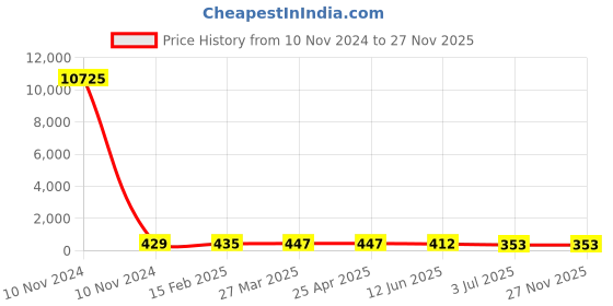 industrybuying.com RS PRO 2452705 Steel Imperial Cotter Pin Kit Mild Steel rs pro Price History Graph from 10 Nov 2024 to 25 Nov 2025