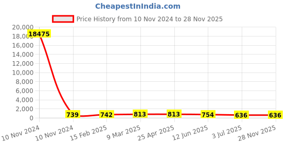 industrybuying.com RS PRO 2452713 Steel Imperial Cotter Pin Kit  Mild Steel rs pro Price History Graph from 10 Nov 2024 to 27 Nov 2025