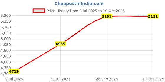 industrybuying.com RS PRO 2483616 0.5 mm² Multi Core Hook Up Wire White (100 m) rs pro Price History Graph from 2 Jul 2025 to 10 Oct 2025