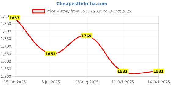 industrybuying.com RS PRO 248x198 mm Stainless Steel Mounting Plate for Use with Model No 7587163 rs pro Price History Graph from 15 Jun 2025 to 16 Oct 2025
