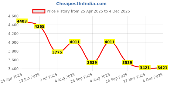 industrybuying.com RS PRO 24mm 25.4 mm (1 Inch) Drive Deep Impact Socket Hexagon, 1370933 rs pro Price History Graph from 25 Apr 2025 to 4 Dec 2025