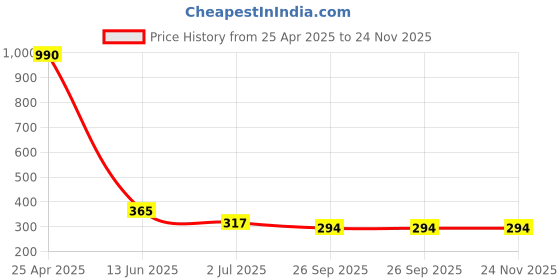 industrybuying.com RS PRO 24mm Bi-Hex Socket With 12.7 mm (1/2 Inch) Drive, 8304142 rs pro Price History Graph from 25 Apr 2025 to 23 Nov 2025