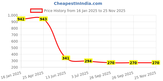 industrybuying.com RS PRO 24mm Bi-Hex Socket With 3/8 inch Drive, 8304088 rs pro Price History Graph from 16 Jan 2025 to 24 Nov 2025