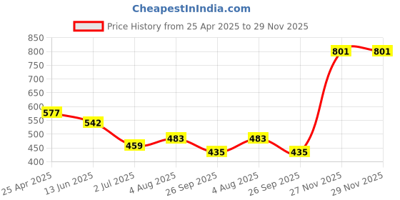 industrybuying.com RS PRO 24mm Hex Socket With 12.7 mm (1/2 Inch) Drive Length 42 mm, 1923764 rs pro Price History Graph from 25 Apr 2025 to 27 Nov 2025