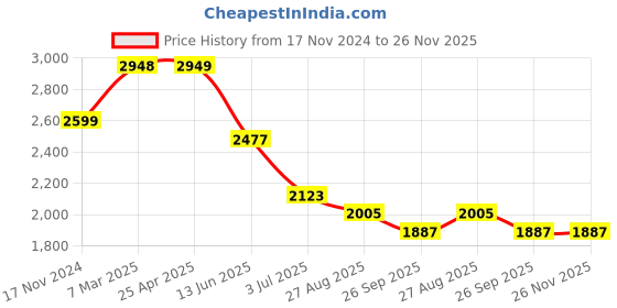 industrybuying.com RS PRO 2.4mm Straight Hoof Soldering Iron Tip for use with Soldering Station 7998941 2024511 rs pro Price History Graph from 17 Nov 2024 to 25 Nov 2025