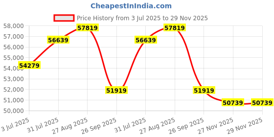 industrybuying.com RS PRO 2.5 mm² 3 core Bare Copper Power Cable 2010591 rs pro Price History Graph from 3 Jul 2025 to 28 Nov 2025
