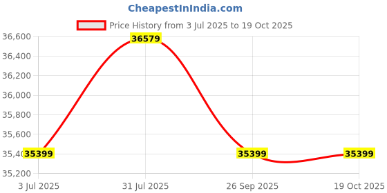 industrybuying.com RS PRO 2.5 mm² 3 core Bare Copper Power Cable 2010592 rs pro Price History Graph from 3 Jul 2025 to 17 Oct 2025