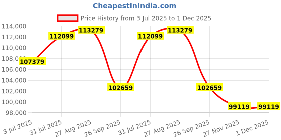 industrybuying.com RS PRO 2.5 mm² 5 core Bare Copper Power Cable 2010521 rs pro Price History Graph from 3 Jul 2025 to 30 Nov 2025