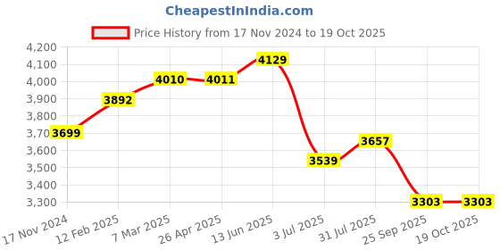 industrybuying.com RS PRO 25 mm P120 Grit Sand Paper Roll, 1883407 (Roll of 50 m) rs pro Price History Graph from 17 Nov 2024 to 17 Oct 2025