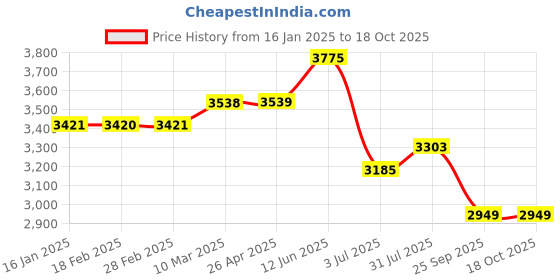 industrybuying.com RS PRO 25 mm P150 Grit Sand Paper Roll, 1883408 (Roll of 50 m) rs pro Price History Graph from 16 Jan 2025 to 18 Oct 2025