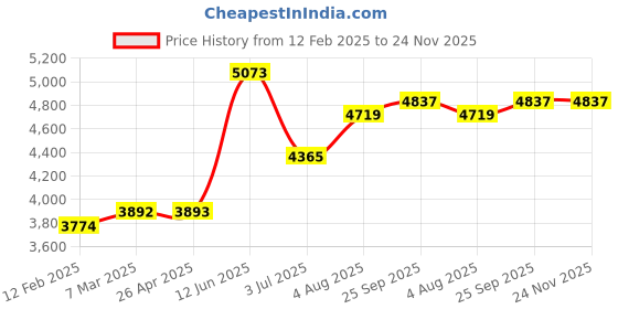 industrybuying.com RS PRO 25 mm P180 Grit Sand Paper Roll, 1883409 (Roll of 50 m) rs pro Price History Graph from 12 Feb 2025 to 23 Nov 2025