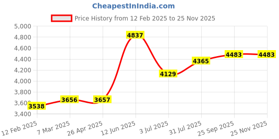 industrybuying.com RS PRO 25 mm P240 Grit Sand Paper Roll, 1883410 (Roll of 50 m) rs pro Price History Graph from 12 Feb 2025 to 24 Nov 2025
