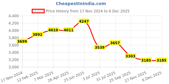 industrybuying.com RS PRO 25 mm P80 Grit Sand Paper Roll, 1883406 (Roll of 50 m) rs pro Price History Graph from 17 Nov 2024 to 5 Dec 2025
