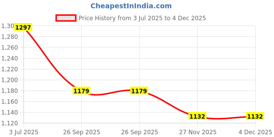 industrybuying.com RS PRO 2.5 mm² Single Core Silicone Rubber Hook Up Wire, 2101255 (Length of 5 Metre) rs pro Price History Graph from 3 Jul 2025 to 3 Dec 2025