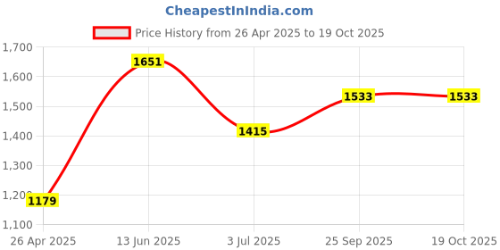 industrybuying.com RS PRO 25 mm Square Tube Buffing Wheel Model No 4208977 rs pro Price History Graph from 26 Apr 2025 to 18 Oct 2025