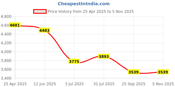 industrybuying.com RS PRO 25 mm Tapar Bush Shaft Coupling Model No 1465450 rs pro Price History Graph from 25 Apr 2025 to 4 Nov 2025