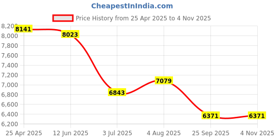 industrybuying.com RS PRO 25 mm Tapar Bush Shaft Coupling Model No 1465461 rs pro Price History Graph from 25 Apr 2025 to 3 Nov 2025