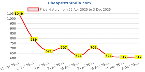 industrybuying.com RS PRO 25 mm Tapar Bush Shaft Coupling Model No 183732 rs pro Price History Graph from 25 Apr 2025 to 2 Dec 2025