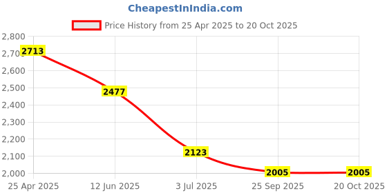 industrybuying.com RS PRO 25 mm Tapar Bush Shaft Coupling Model No 184612 rs pro Price History Graph from 25 Apr 2025 to 18 Oct 2025