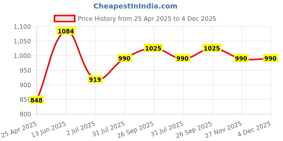 industrybuying.com RS PRO 2.5 mm Tip Slotted Precision Screwdriver 1763429 rs pro Price History Graph from 25 Apr 2025 to 4 Dec 2025
