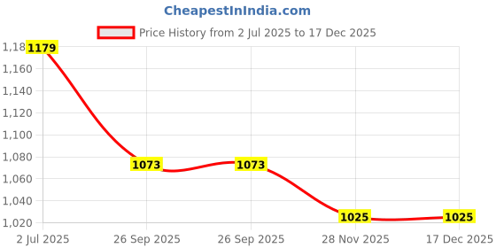 industrybuying.com RS PRO 2.5 mm2 Hook Up Wire Blue 5 m, 2101253 rs pro Price History Graph from 2 Jul 2025 to 17 Dec 2025