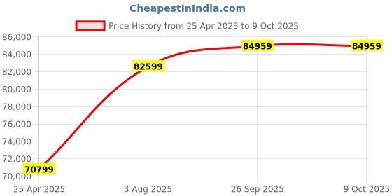 industrybuying.com RS PRO 25 Piece Engineers Tool Kit with Case Model No 1363400 rs pro Price History Graph from 25 Apr 2025 to 8 Oct 2025