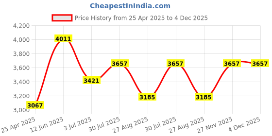 industrybuying.com RS PRO 25 piece Hex Key Set, L Shape 1.5 - 10 mm, 1/16 - 3/8in Model No 537827 rs pro Price History Graph from 25 Apr 2025 to 4 Dec 2025