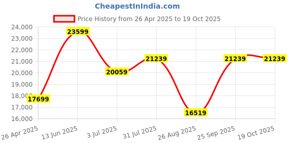 industrybuying.com RS PRO 25 Piece HSS Tap & Die Set Model No 427913 rs pro Price History Graph from 26 Apr 2025 to 17 Oct 2025