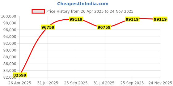 industrybuying.com RS PRO 25 Piece HSS Thread Tap & Die Set Model No 3007509 rs pro Price History Graph from 26 Apr 2025 to 24 Nov 2025
