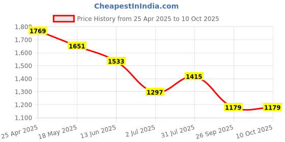 industrybuying.com RS PRO 25 Tooth Pilot Sprocket 05B-1 Chain Type Model No 184729 rs pro Price History Graph from 25 Apr 2025 to 9 Oct 2025