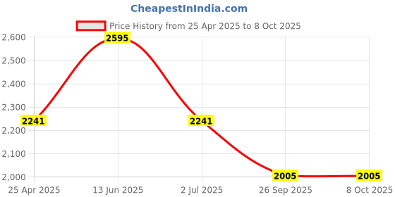 industrybuying.com RS PRO 25 Tooth Pilot Sprocket 06B-1 Chain Type Model No 184072 rs pro Price History Graph from 25 Apr 2025 to 7 Oct 2025