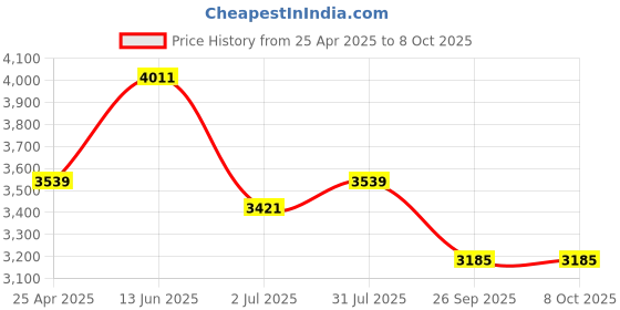 industrybuying.com RS PRO 25 Tooth Pilot Sprocket 08B-1 Chain Type Model No 183877 rs pro Price History Graph from 25 Apr 2025 to 7 Oct 2025