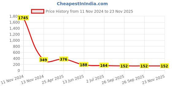industrybuying.com RS PRO 25 Way Cable Mount D-sub Connector Plug 1.27 mm Pitch, 136471 rs pro Price History Graph from 11 Nov 2024 to 22 Nov 2025