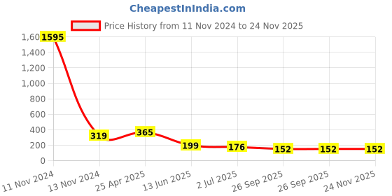 industrybuying.com RS PRO 25 Way Cable Mount D-sub Connector Plug, 136471 rs pro Price History Graph from 11 Nov 2024 to 24 Nov 2025