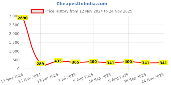 industrybuying.com RS PRO 25 Way Connector Socket, 2395906 rs pro Price History Graph from 12 Nov 2024 to 24 Nov 2025